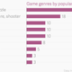 Image for article titled Women gamers are beginning to outnumber their male counterparts